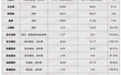 洞悉三大变化！2021中国涂料行业新风向