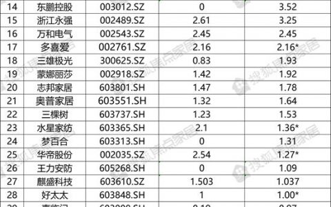 44家A股上市家居企业：2020年合计分红117.75亿元 谁最“豪气”？