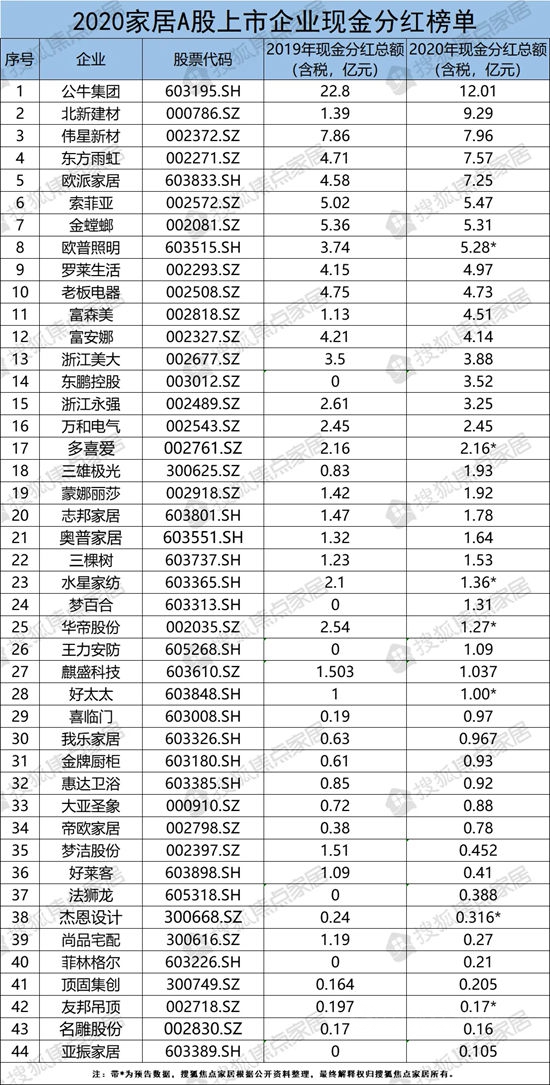 44家A股上市家居企业：2020年合计分红117.75亿元 谁最“豪气”？