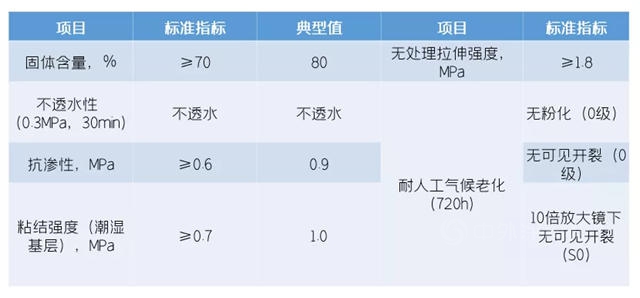 东方雨虹夏日新品丨优缮 “晒不漏”防水涂料