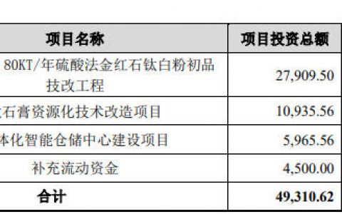 惠云钛业拟发行不超4.9亿元可转债 用来提升整体盈利能力