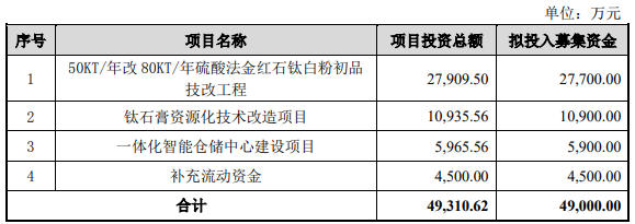 惠云钛业拟发行不超4.9亿元可转债 用来提升整体盈利能力