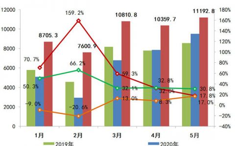 百强房企单月业绩增长8% 整体投资积极性显著上涨