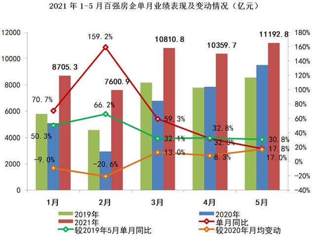 百强房企单月业绩增长8% 整体投资积极性显著上涨