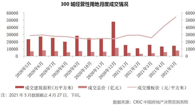 百强房企单月业绩增长8% 整体投资积极性显著上涨