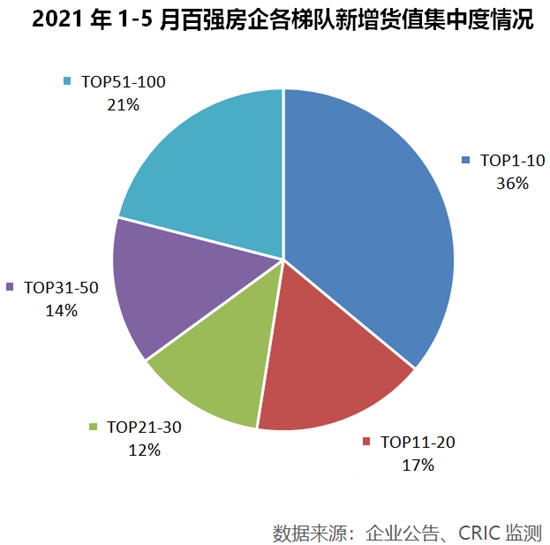 百强房企单月业绩增长8% 整体投资积极性显著上涨