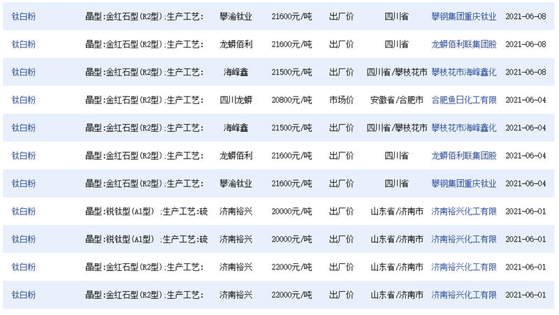 连涨12轮！全球钛白粉企业集体涨价“箭在弦上”