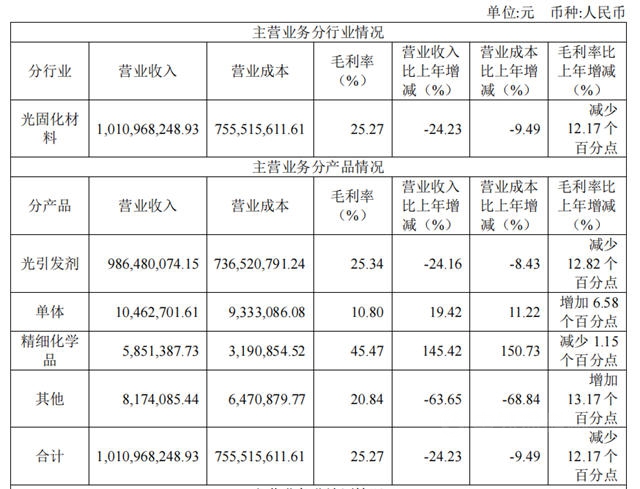 2020年营收10.11亿  久日新材用价格策略提升市场占有率