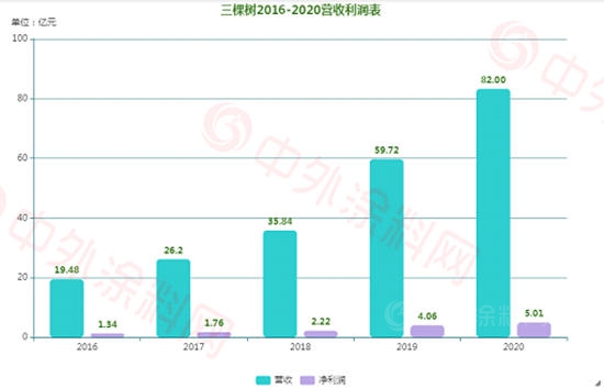 上市五周年，签约国家短道速滑队，三棵树文化引领千亿征程