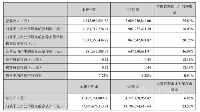 上半年预盈利超23亿，龙蟒佰利净利润预增80%~130%