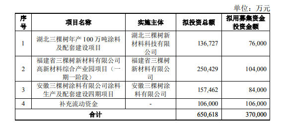 预今年营收破100亿！定增37亿，三棵树3年目标剑指280亿