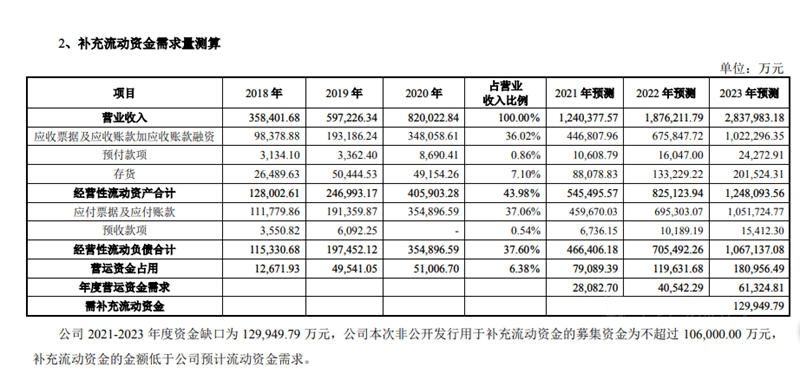 预今年营收破100亿！定增37亿，三棵树3年目标剑指280亿