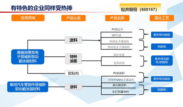 上市首秀业绩不佳，松井新材为何还能业界受宠？