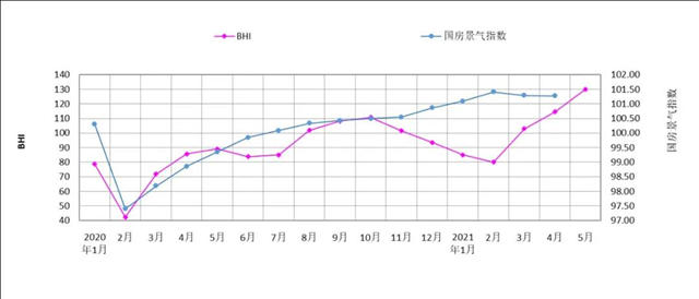 五月BHI再攀高 全国建材家居市场迎“红五月”