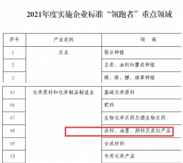 涂料被纳入2021年度实施企业标准“领跑者”重点领域