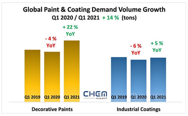 一季度全球涂料需求量增长14%  各大涂企“摩拳擦掌”加速扩张