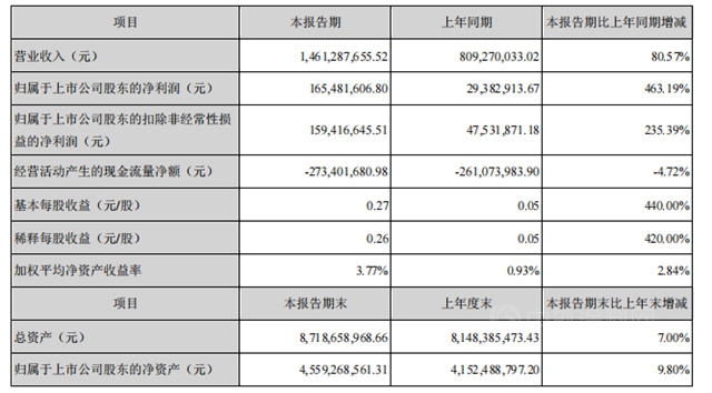 增速超东方雨虹！7亿元项目环评获批，科顺提供3.2亿元担保再发力