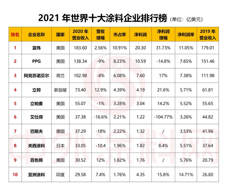 2021年世界十大涂料企业排行榜发布！一年营收是中国涂料产业全年的1.5倍