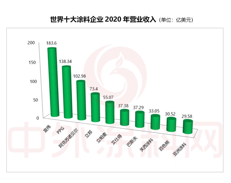 2021年世界十大涂料企业排行榜发布！一年营收是中国涂料产业全年的1.5倍