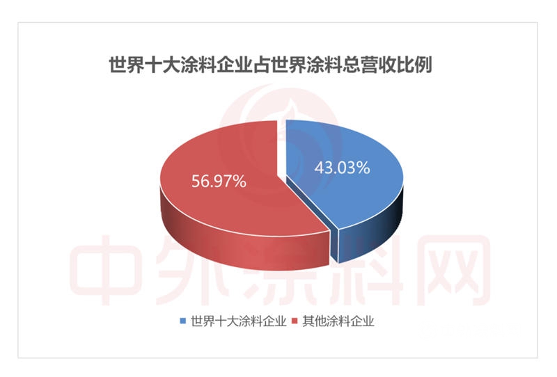 2021年世界十大涂料企业排行榜发布！一年营收是中国涂料产业全年的1.5倍