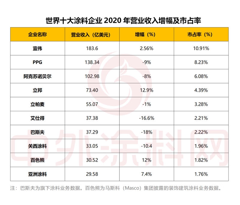 2021年世界十大涂料企业排行榜发布！一年营收是中国涂料产业全年的1.5倍