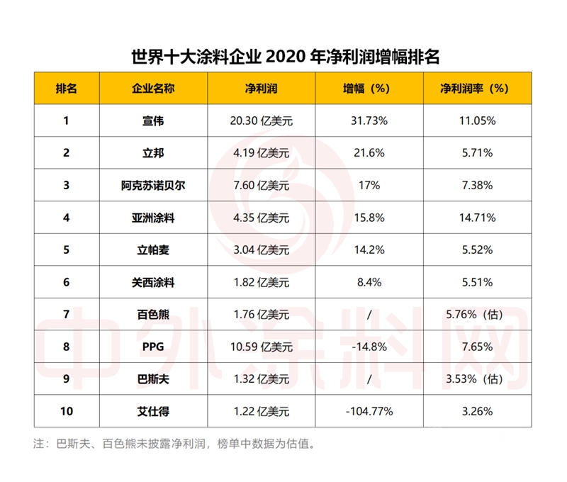 2021年世界十大涂料企业排行榜发布！一年营收是中国涂料产业全年的1.5倍