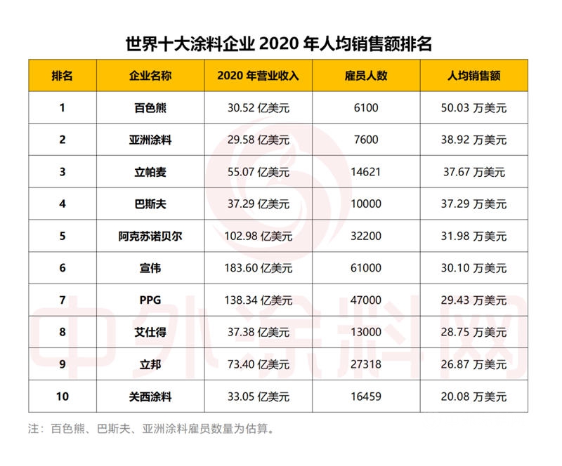 2021年世界十大涂料企业排行榜发布！一年营收是中国涂料产业全年的1.5倍