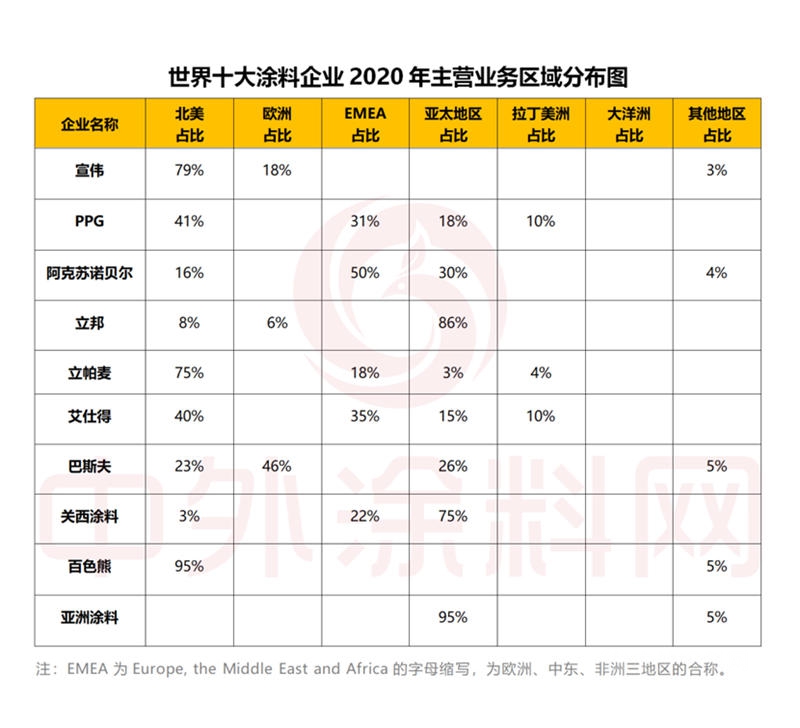 2021年世界十大涂料企业排行榜发布！一年营收是中国涂料产业全年的1.5倍