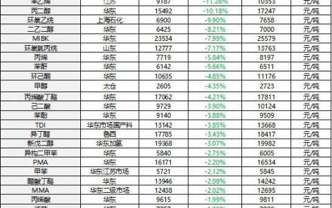 杨向宏：涂料用主要化工材料六月涨跌榜分析
