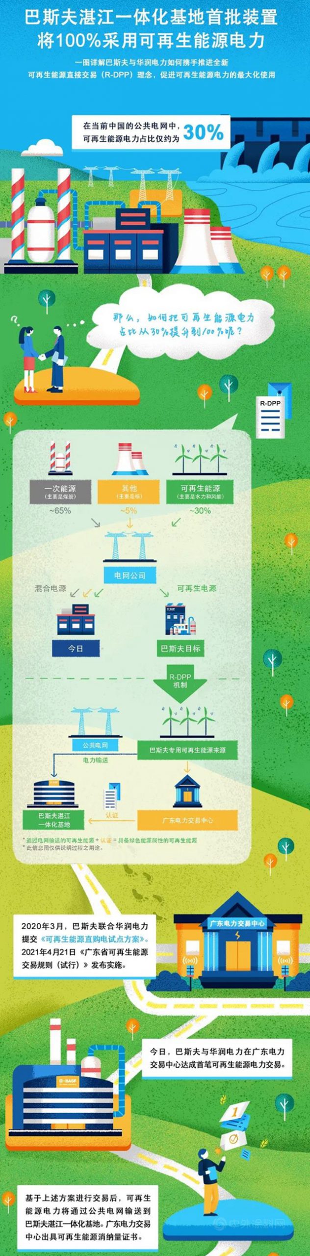 巴斯夫确保湛江Verbund首批装置100%可再生能源电力供应