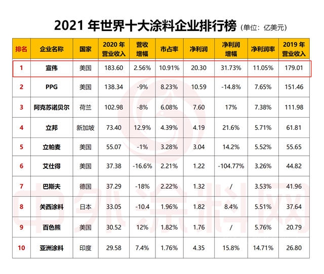 连续三年世界第一，宣伟荣登《2021年世界十大涂料企业排行榜》榜首