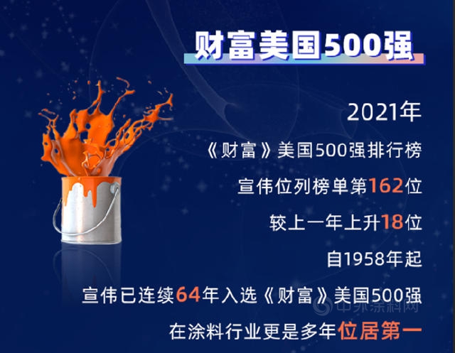 连续三年世界第一，宣伟荣登《2021年世界十大涂料企业排行榜》榜首