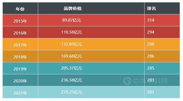 连年攀升!巴德士七度蝉联《中国500最具价值品牌》榜