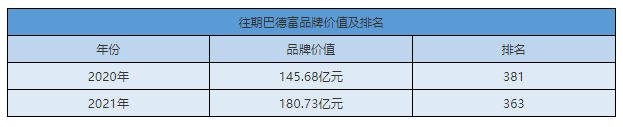 180.73亿！巴德富再登“中国500最具价值品牌”榜单