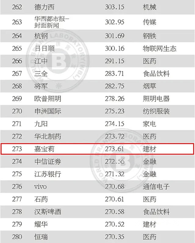 嘉宝莉品牌价值突破273亿元，含金量连年跃升！