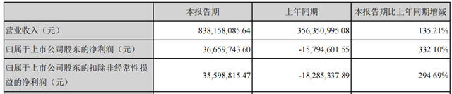 一季度营收8.38亿元，联手宁夏国投成立合伙企业，百川股份打造新的利润增长点