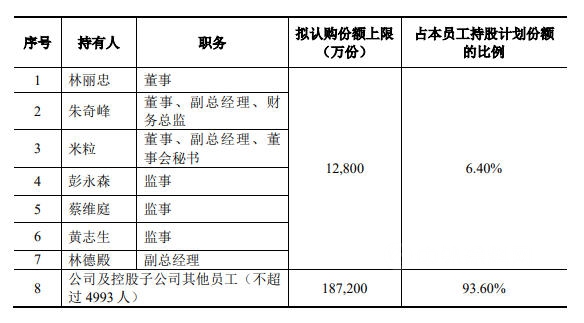 20亿元！“抢人”大战火力全开！三棵树发布最大规模员工持股计划