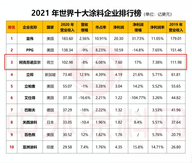 稳坐世界第三，策略为王的阿克苏诺贝尔还有什么担心的？