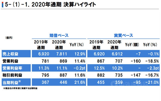 冲进世界第四，称霸亚洲的立邦涂料增速领跑三大巨头