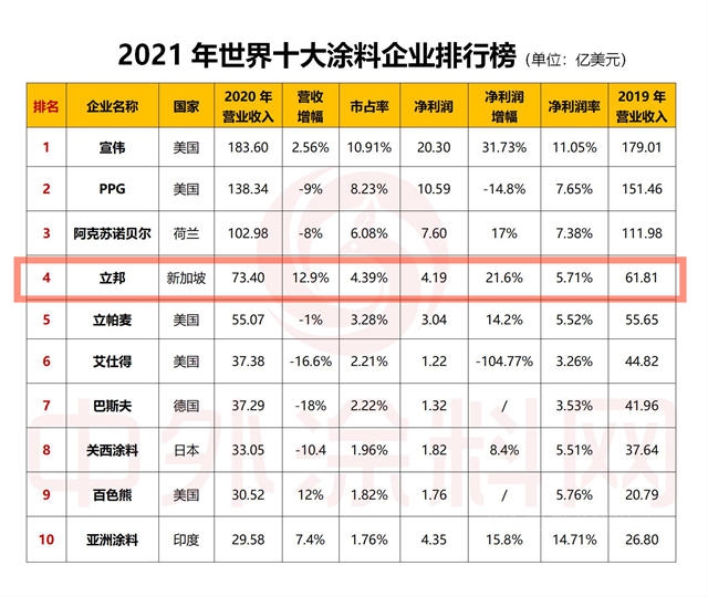 冲进世界第四，称霸亚洲的立邦涂料增速领跑三大巨头