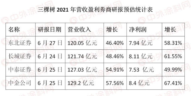 揽金至少120亿！三棵树今年凭什么“稳操胜券”