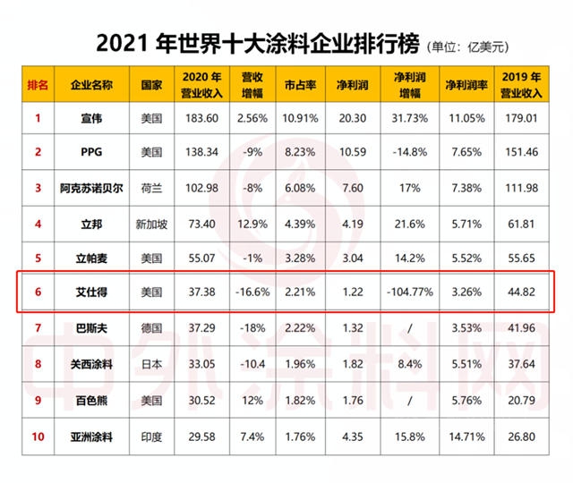 能否保住世界第六？去年净利润增幅垫底，艾仕得有点“悬”！