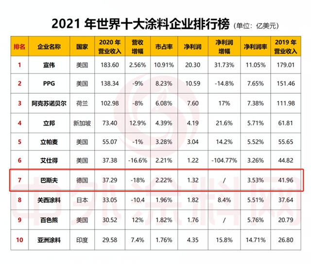 涂料业务世界第七，巴斯夫致力构建可持续发展的未来