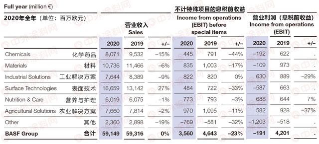 涂料业务世界第七，巴斯夫致力构建可持续发展的未来