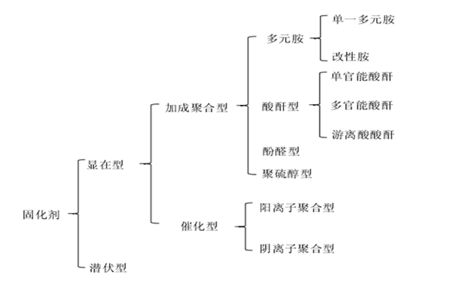 杨向宏：我是这样认识环氧树脂的 五部曲之三 固化剂篇