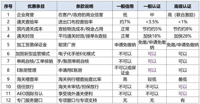 自由能被评为海关AEO高级认证企业