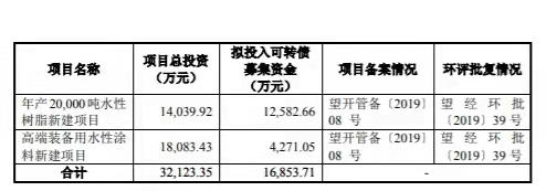 募投1.77亿元，飞鹿股份年产2万吨水性涂料和水性树脂项目延长至9月底完成！