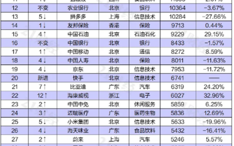 东方雨虹上榜“2021上半年中国上市公司市值500强”