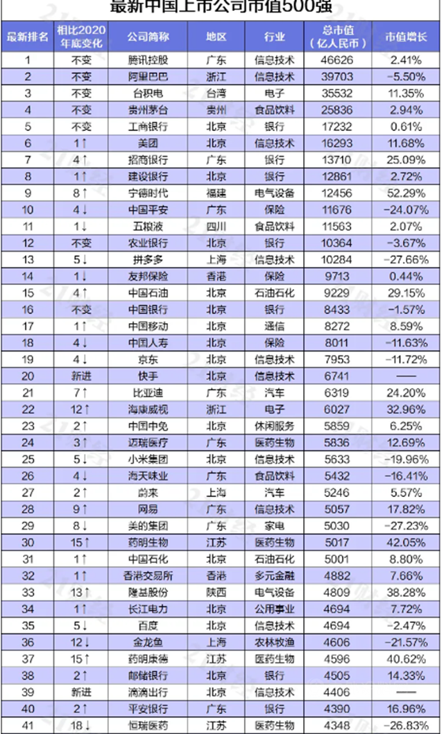 东方雨虹上榜“2021上半年中国上市公司市值500强”