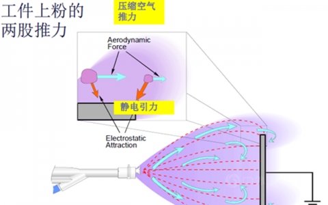 立邦：这些因素会影响高压静电涂装上粉率